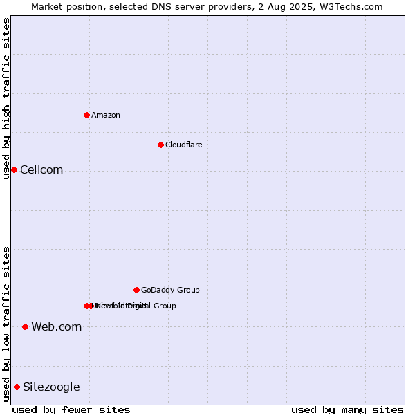 Market position of Web.com vs. Sitezoogle vs. Cellcom