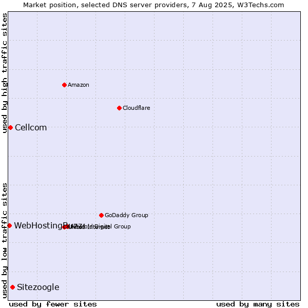 Market position of Sitezoogle vs. Cellcom vs. WebHostingBuzz