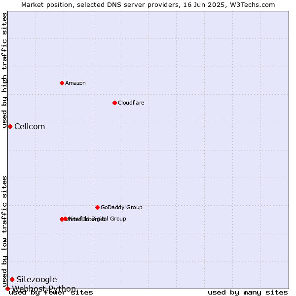 Market position of Sitezoogle vs. Cellcom vs. Webhost Python