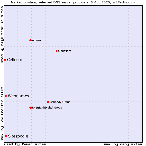 Market position of Sitezoogle vs. Webnames vs. Cellcom