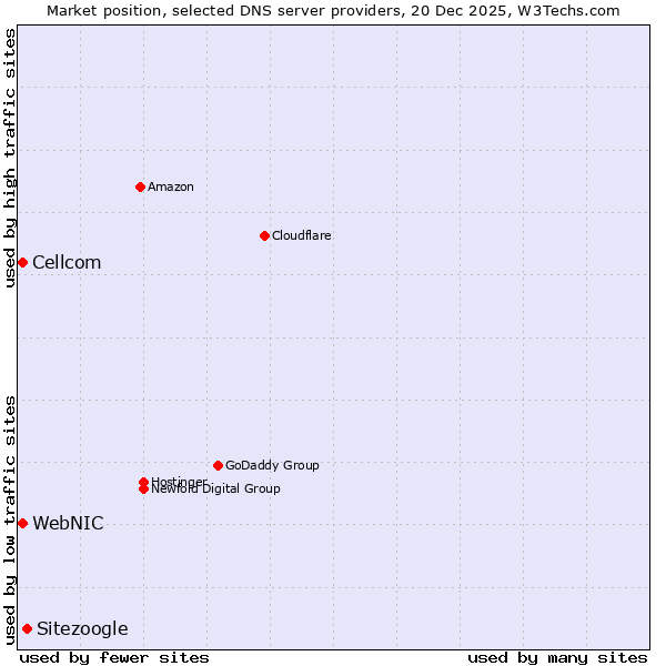 Market position of Sitezoogle vs. WebNIC vs. Cellcom