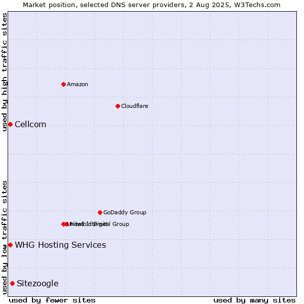 Market position of Sitezoogle vs. Cellcom vs. WHG Hosting Services
