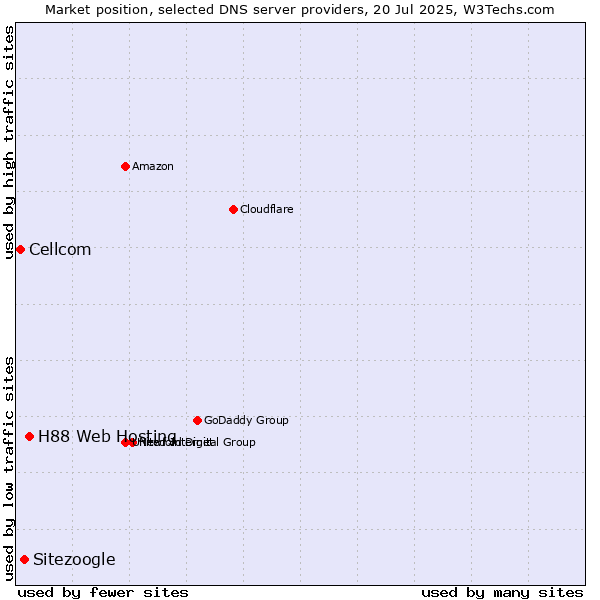 Market position of H88 Web Hosting vs. Sitezoogle vs. Cellcom