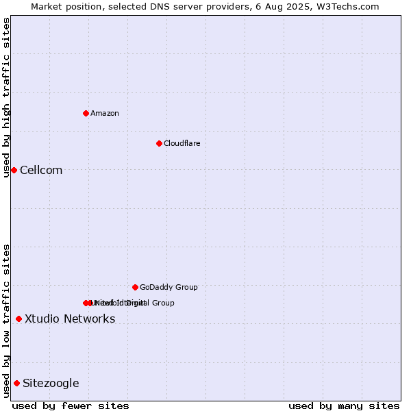 Market position of Xtudio Networks vs. Sitezoogle vs. Cellcom