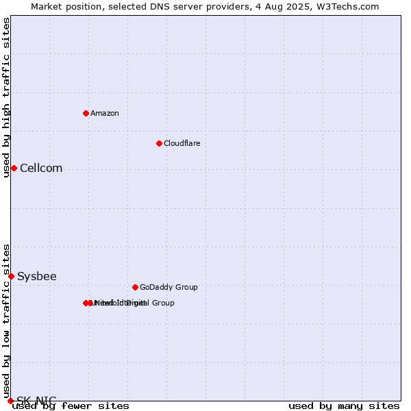 Market position of Cellcom vs. Sysbee vs. SK-NIC