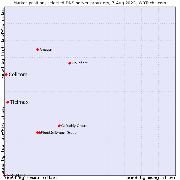 Market position of Ticimax vs. Cellcom vs. SK-NIC