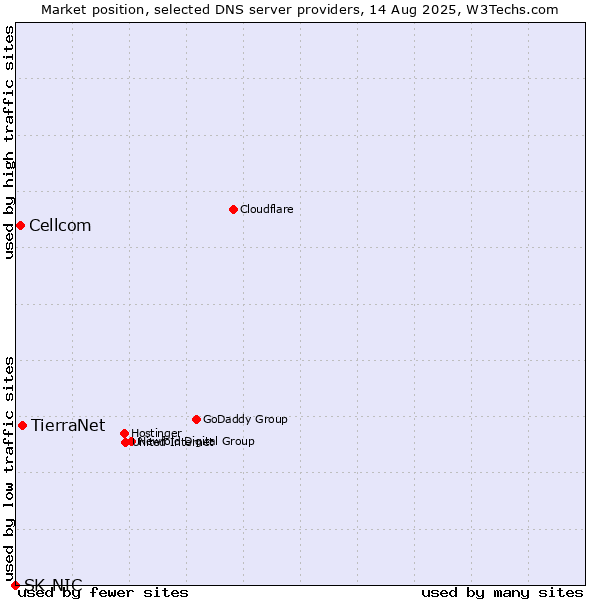 Market position of TierraNet vs. Cellcom vs. SK-NIC