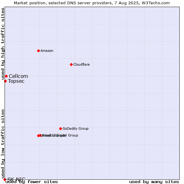 Market position of Cellcom vs. Topsec vs. SK-NIC