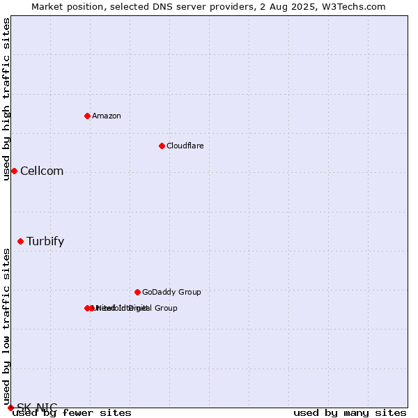 Market position of Turbify vs. Cellcom vs. SK-NIC
