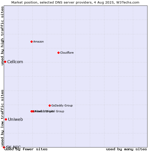 Market position of Uniweb vs. Cellcom vs. SK-NIC