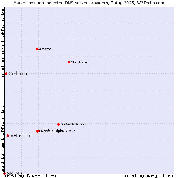 Market position of VHosting vs. Cellcom vs. SK-NIC