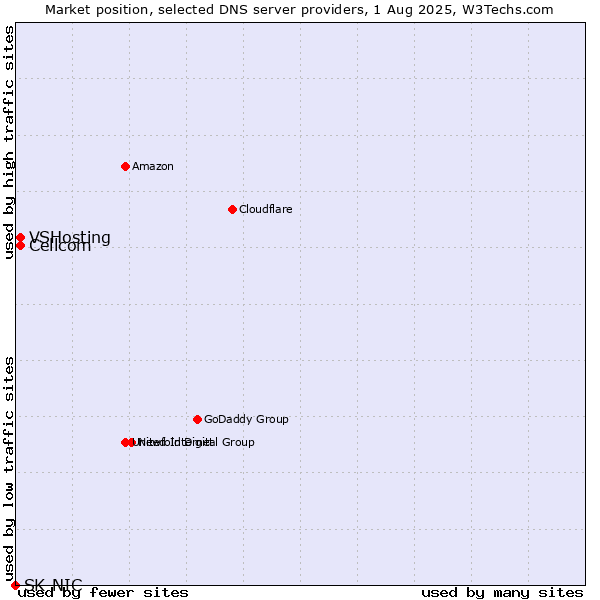 Market position of Cellcom vs. VSHosting vs. SK-NIC