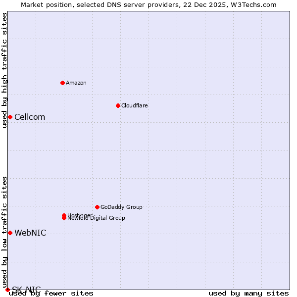 Market position of WebNIC vs. Cellcom vs. SK-NIC