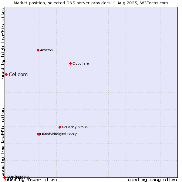 Market position of Cellcom vs. SK-NIC vs. Webnode