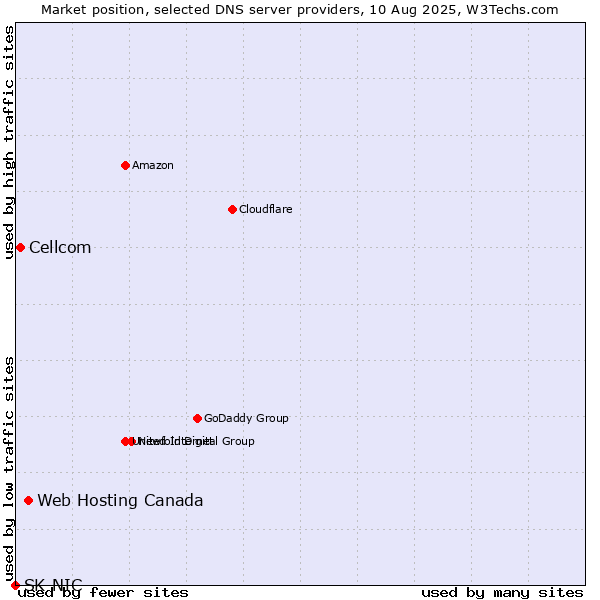 Market position of Web Hosting Canada vs. Cellcom vs. SK-NIC