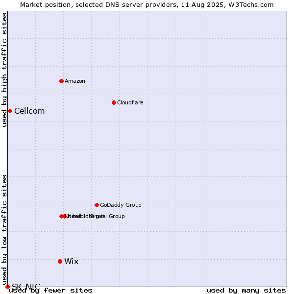 Market position of Wix vs. Cellcom vs. SK-NIC