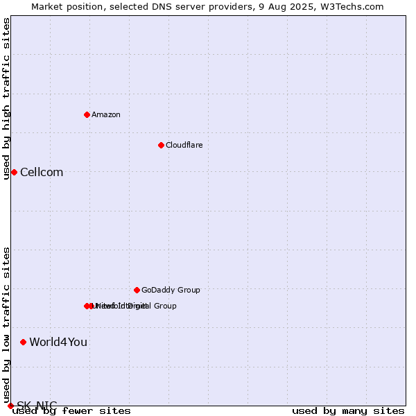 Market position of World4You vs. Cellcom vs. SK-NIC
