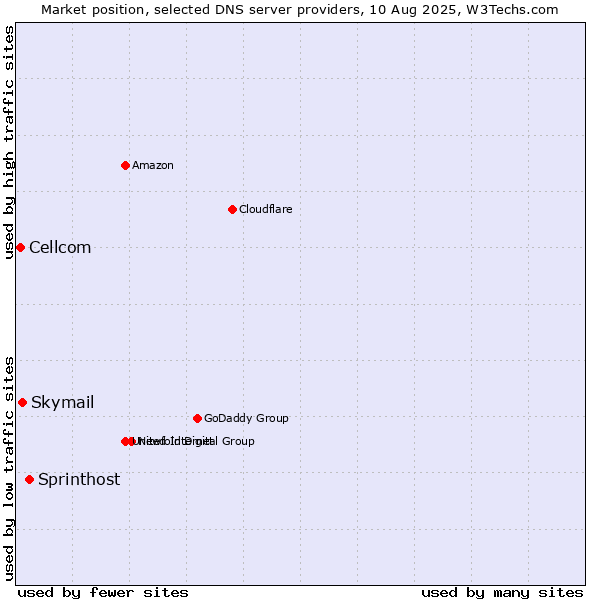 Market position of Sprinthost vs. Skymail vs. Cellcom