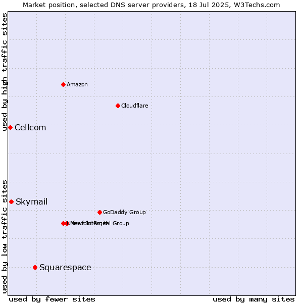 Market position of Squarespace vs. Skymail vs. Cellcom