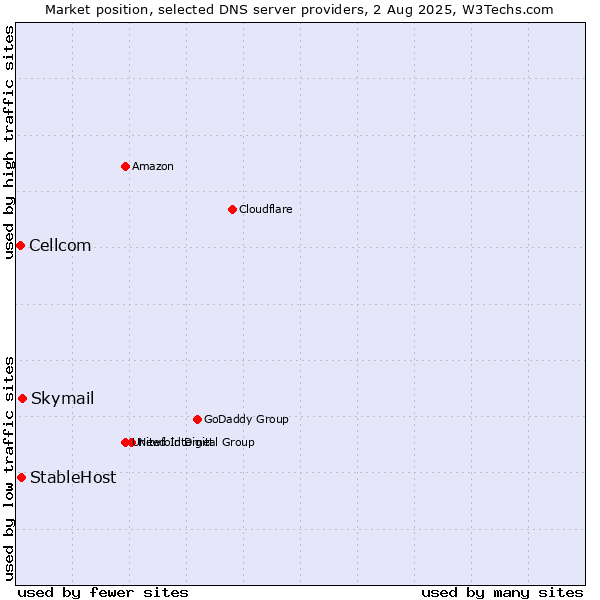 Market position of Skymail vs. StableHost vs. Cellcom