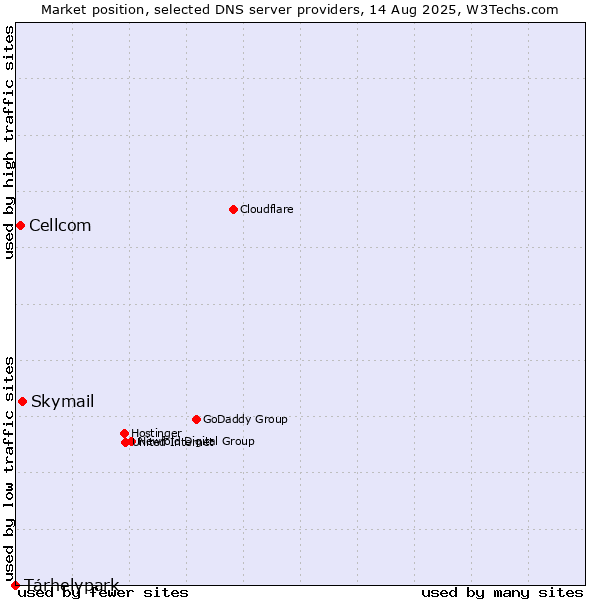 Market position of Skymail vs. Tárhelypark vs. Cellcom