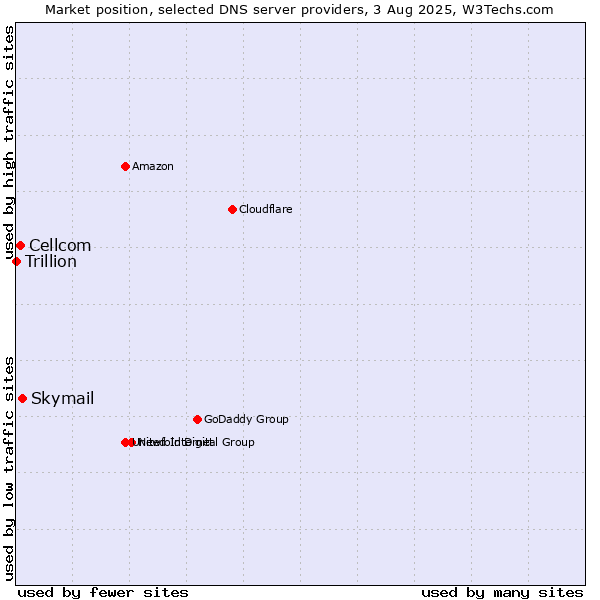 Market position of Skymail vs. Cellcom vs. Trillion