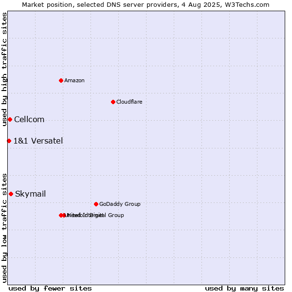 Market position of Skymail vs. Cellcom vs. 1&1 Versatel