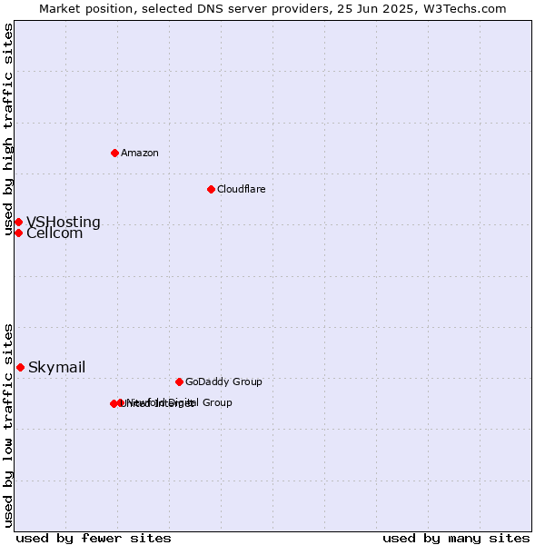 Market position of Skymail vs. Cellcom vs. VSHosting
