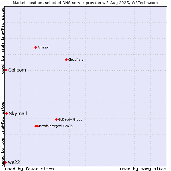 Market position of Skymail vs. Cellcom vs. we22