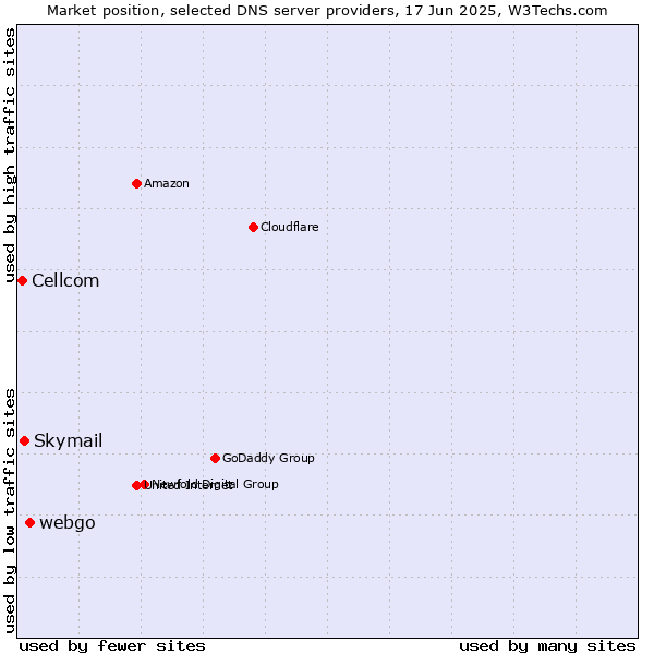 Market position of webgo vs. Skymail vs. Cellcom