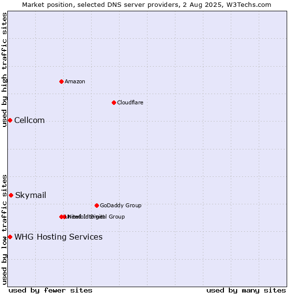 Market position of Skymail vs. Cellcom vs. WHG Hosting Services
