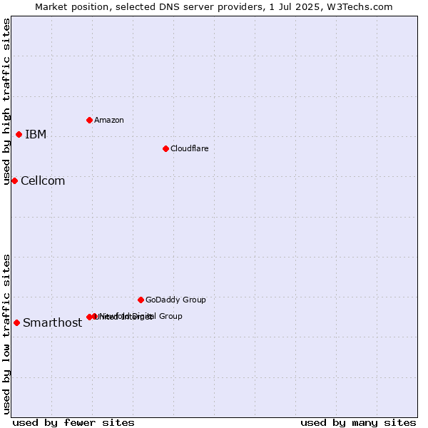 Market position of IBM vs. Smarthost vs. Cellcom
