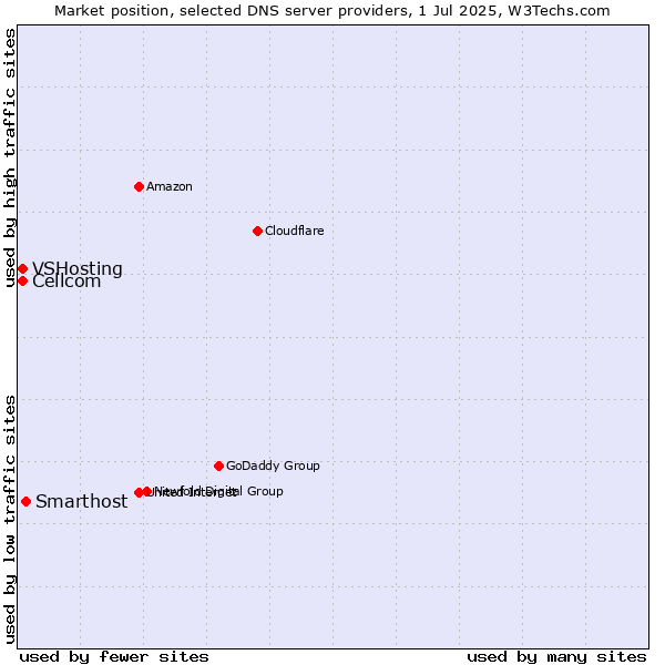 Market position of Smarthost vs. Cellcom vs. VSHosting