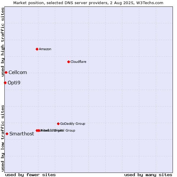 Market position of Smarthost vs. Cellcom vs. Opti9