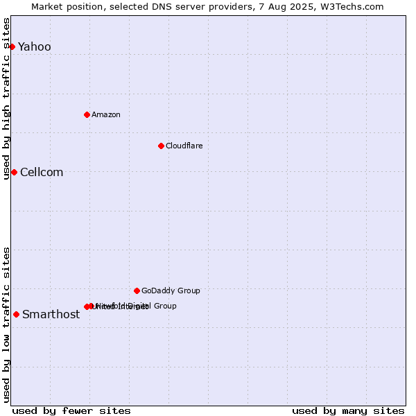 Market position of Smarthost vs. Cellcom vs. Yahoo