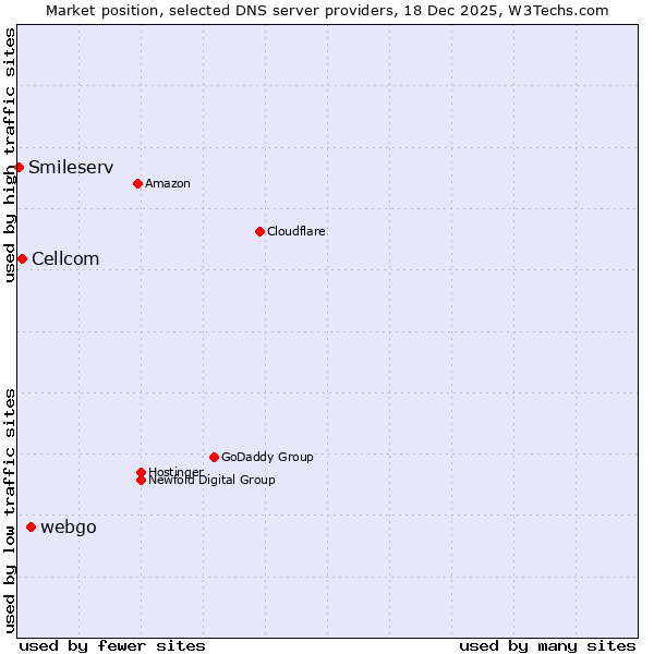 Market position of webgo vs. Cellcom vs. Smileserv
