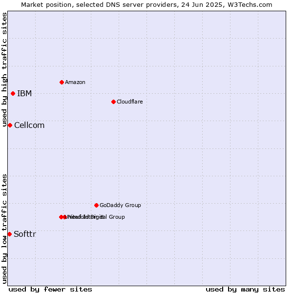 Market position of IBM vs. Cellcom vs. Softtr