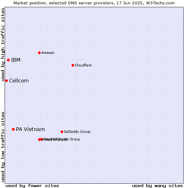 Market position of PA Vietnam vs. IBM vs. Cellcom