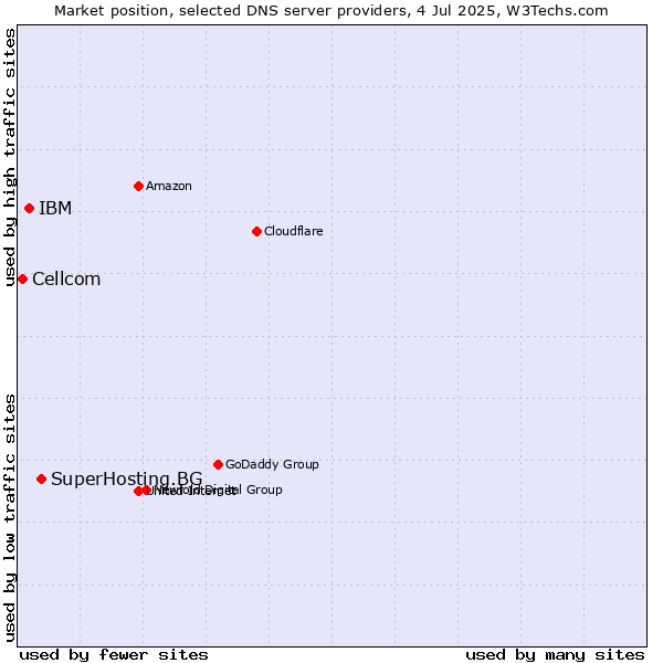 Market position of SuperHosting.BG vs. IBM vs. Cellcom