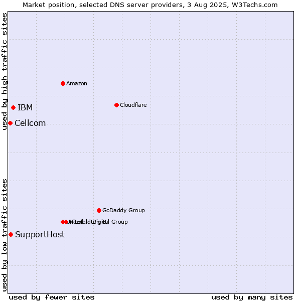Market position of IBM vs. SupportHost vs. Cellcom