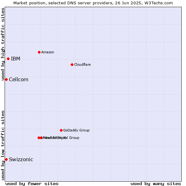 Market position of IBM vs. Swizzonic vs. Cellcom