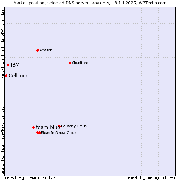 Market position of team.blue vs. IBM vs. Cellcom