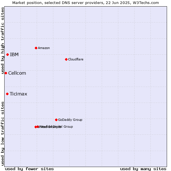 Market position of IBM vs. Ticimax vs. Cellcom