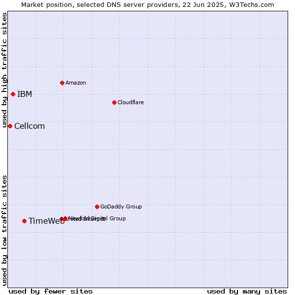 Market position of TimeWeb vs. IBM vs. Cellcom