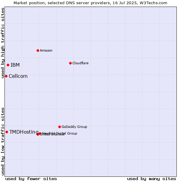 Market position of IBM vs. TMDHosting vs. Cellcom