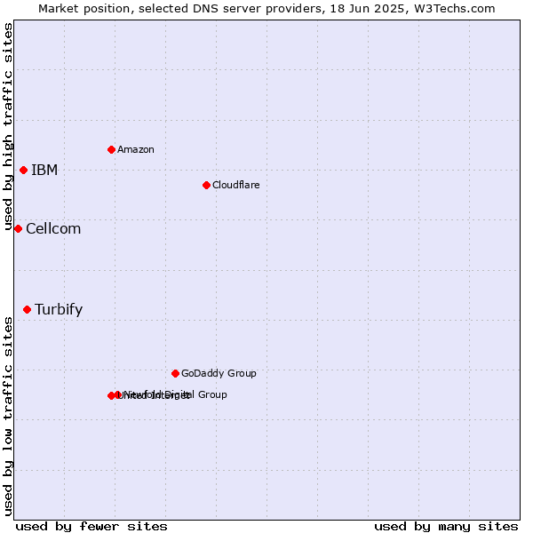 Market position of Turbify vs. IBM vs. Cellcom