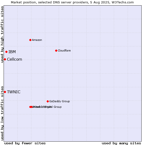 Market position of IBM vs. TWNIC vs. Cellcom