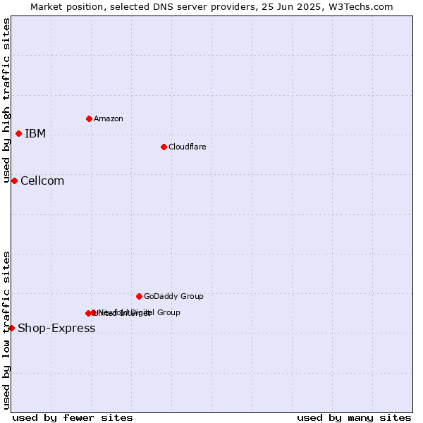 Market position of IBM vs. Cellcom vs. Shop-Express