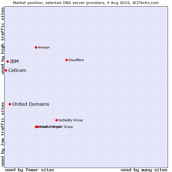 Market position of United Domains vs. IBM vs. Cellcom