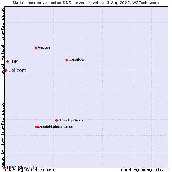 Market position of IBM vs. Cellcom vs. UPC Slovakia